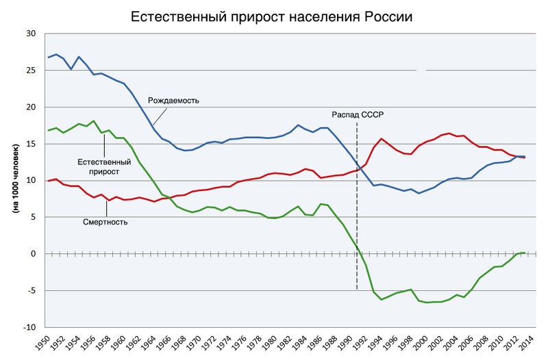 График смертности и рождаемости на территории РСФСР и России с 1950-го по 2014 год
