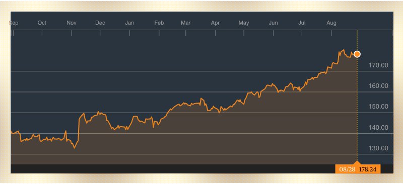 Рост акций Raytheon за год