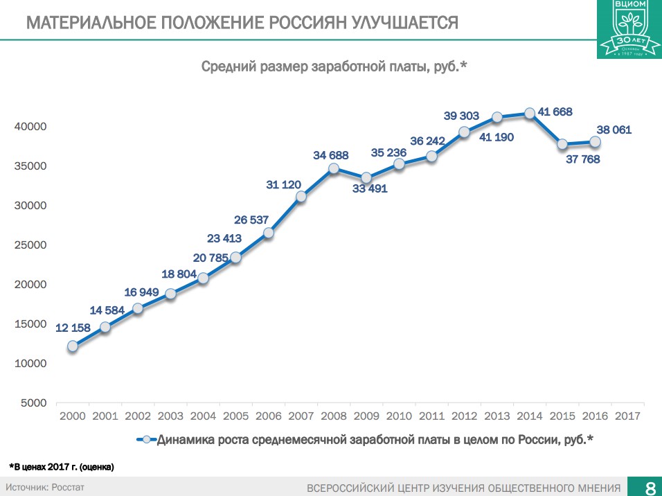 Изображение: © презентация «Россия удивляет: итоги развития страны 2000-2017гг»