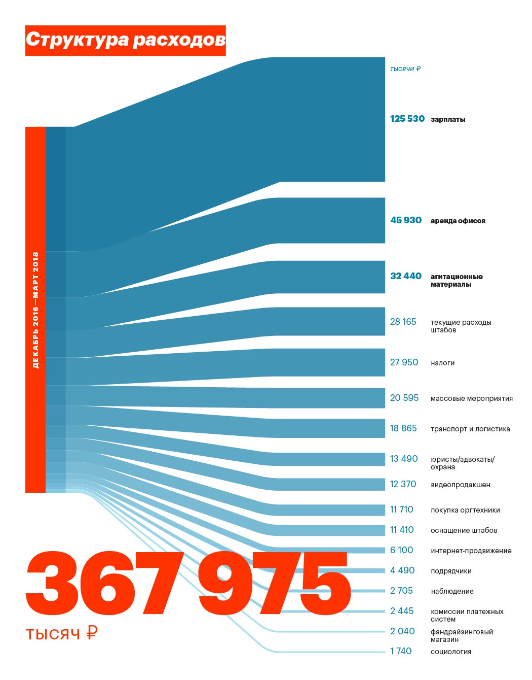 Расходы на кампанию Навального