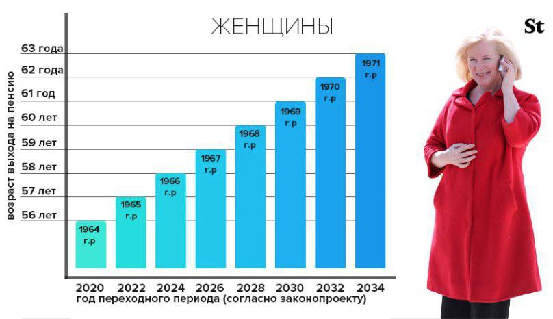 Инфографика по новым пенсионным срокам и о плавном повышении пенсионного возраста в России