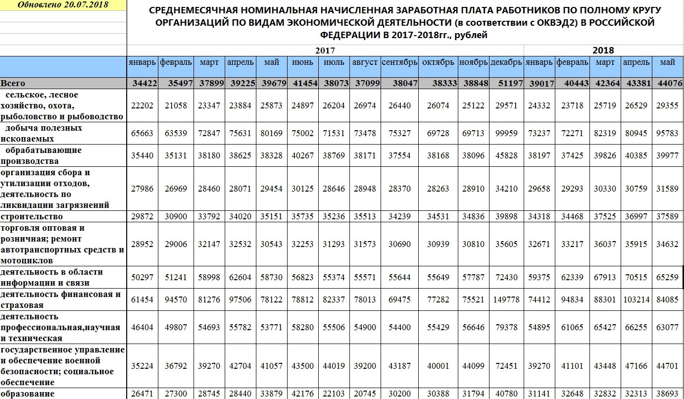 Средняя зарплата по организации. Средняя заработная плата в России в 2021 году Росстат. Средняя заработная плата по РФ для расчета алиментов Росстат. Средняя заработная плата по России для расчета алиментов. Средняя зарплата в России в 2021 году для алиментов.