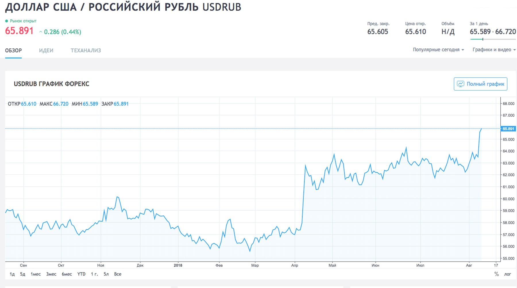 Доллар рубль стим