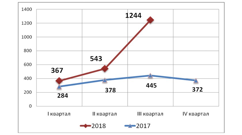 Рост протестной активности в регионах РФ 2017-2018