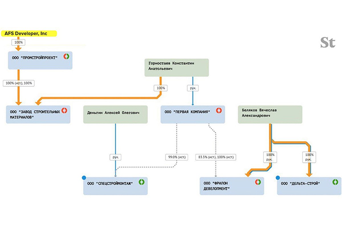 Реальных бенефициаров. Бенефициар БК Девелопмент. Developer Inc..