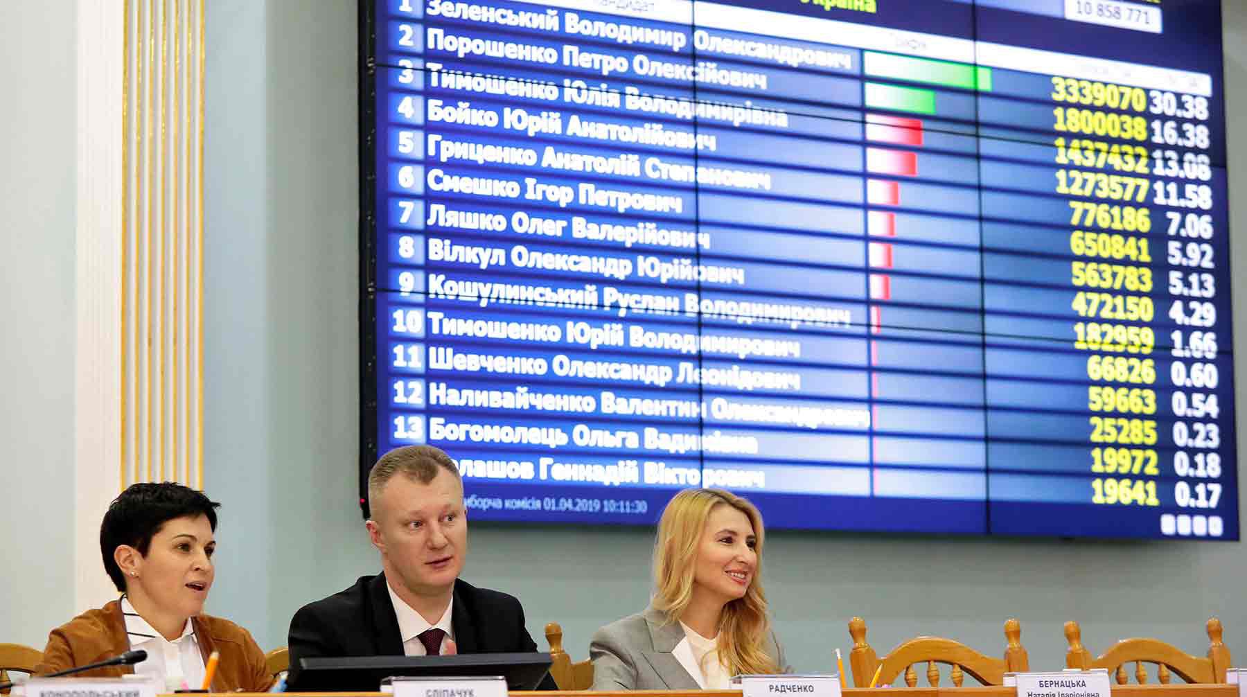 Dailystorm - Зеленский и Порошенко прошли во второй тур выборов президента на Украине