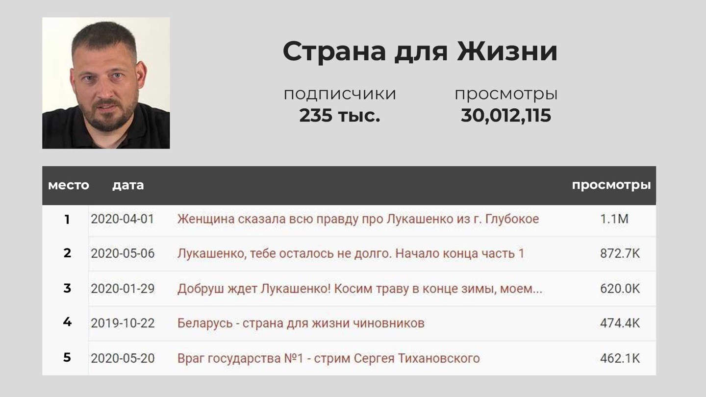 Данные: © socialblade