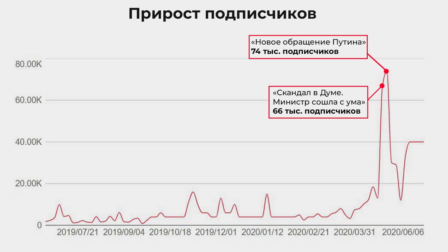 Данные: © app.vidiq.com