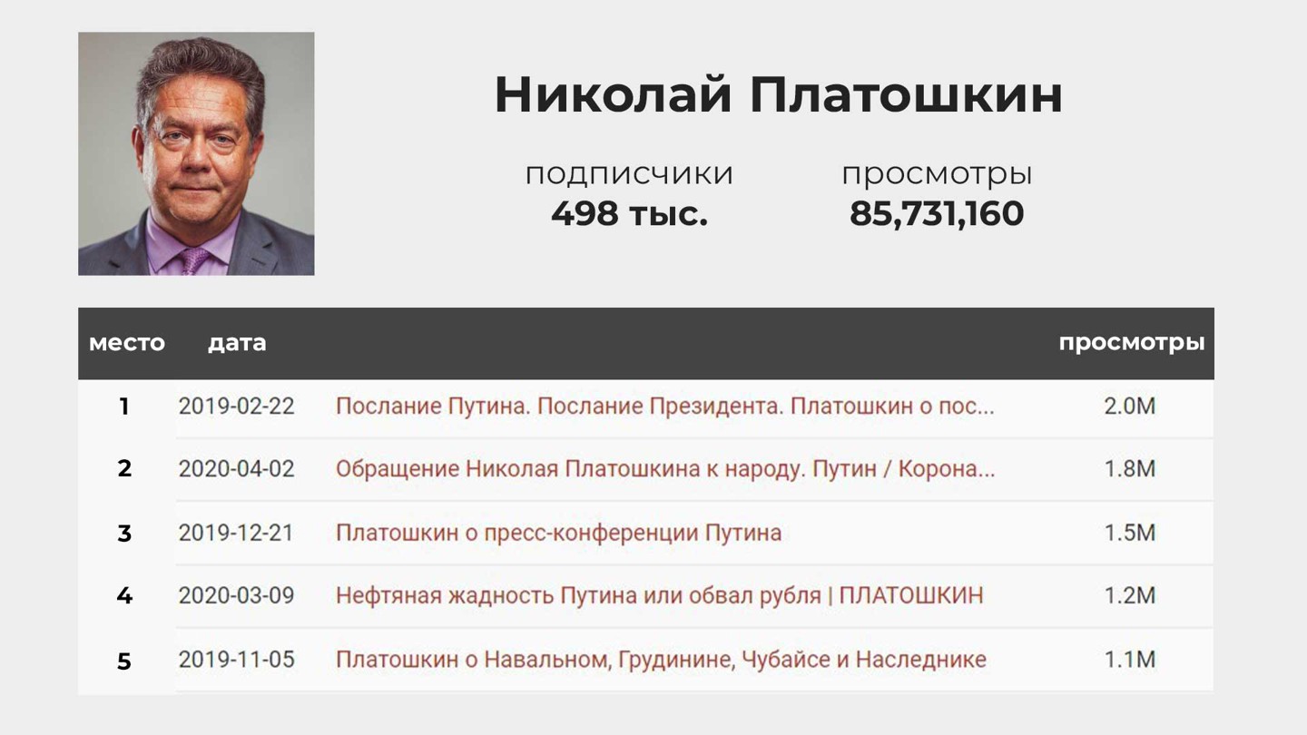 Данные: © socialblade
