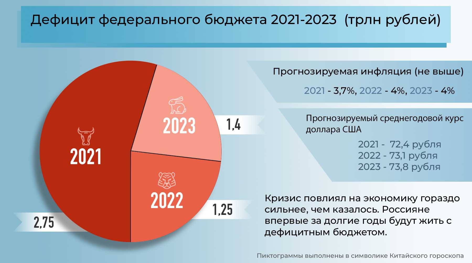Проблемы рф 2023. Дефицит бюджета в 2021 году. Бюджет 2023. Бюджет РФ на 2023 год. Дефицит бюджета РФ 2023.