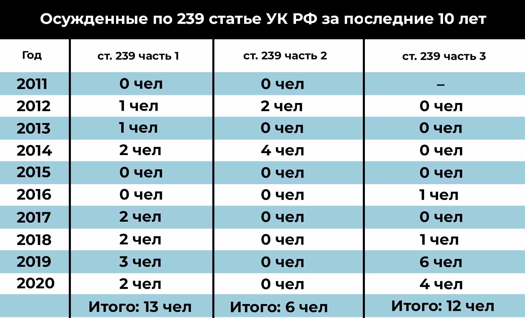 Таблица - осужденные по 239 статье УК РФ