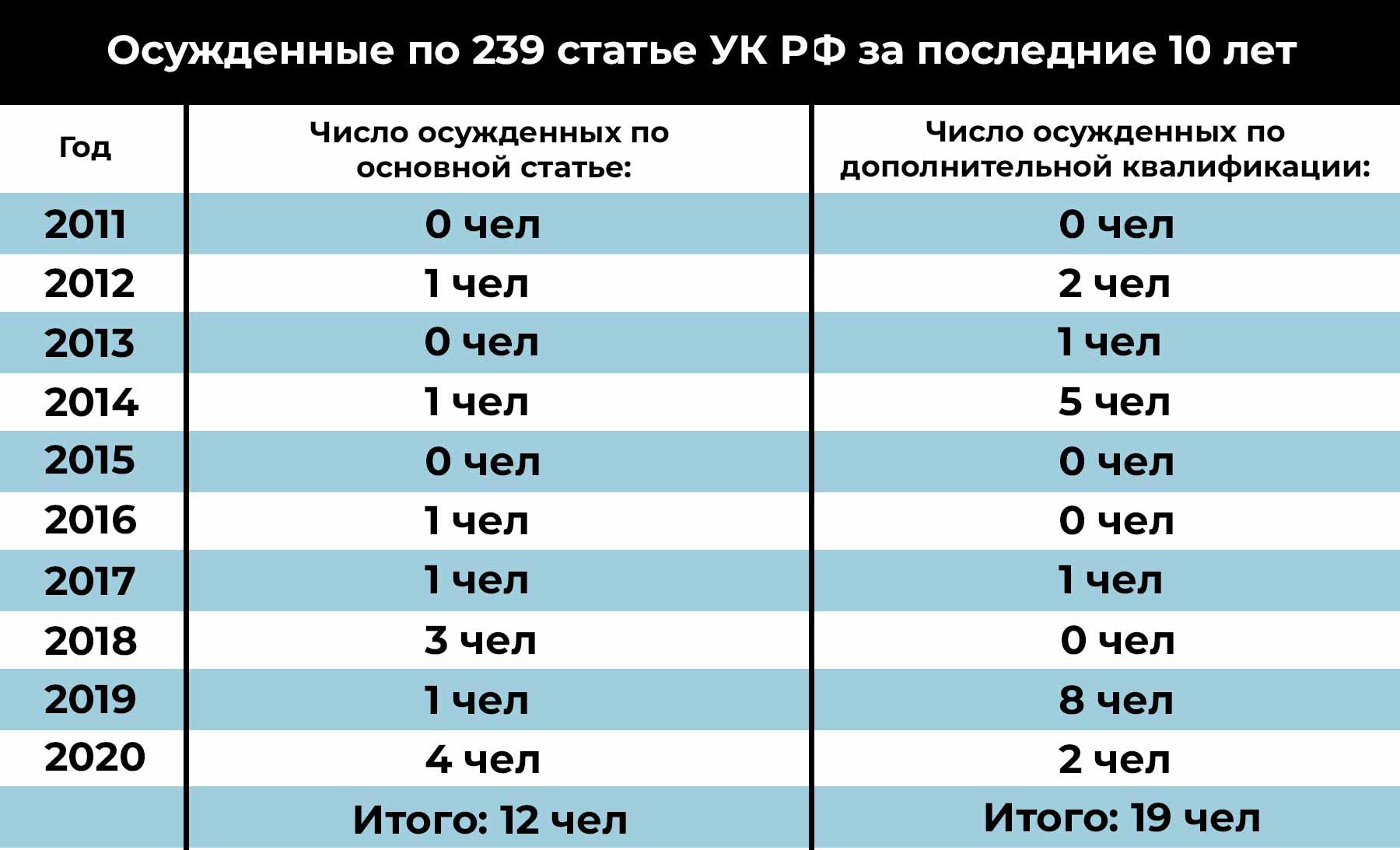 Таблица - осужденные по 239 статье УК РФ