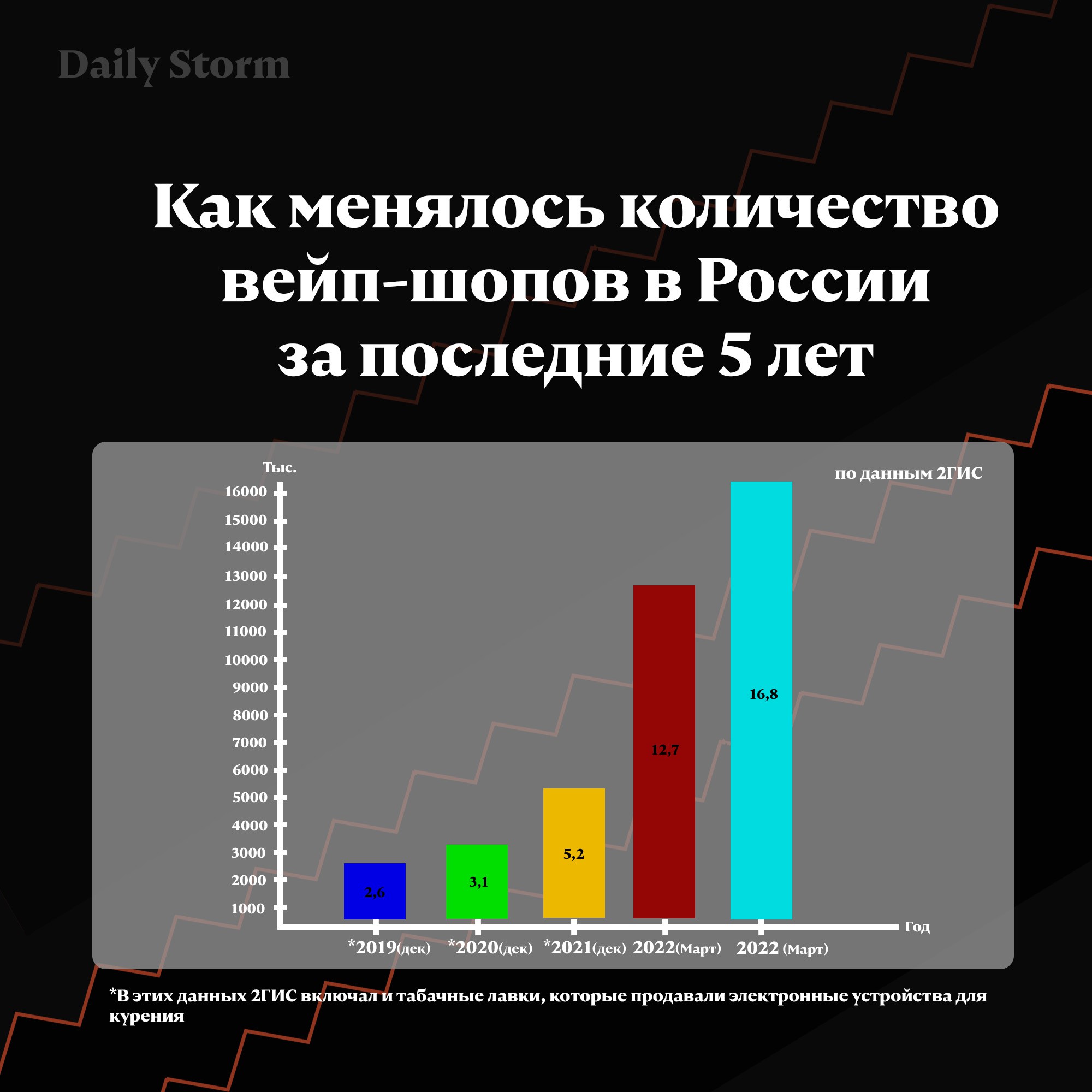 Количество вейп-шопов в России декабрь 2019 — март 2023 (по данным 2ГИС))