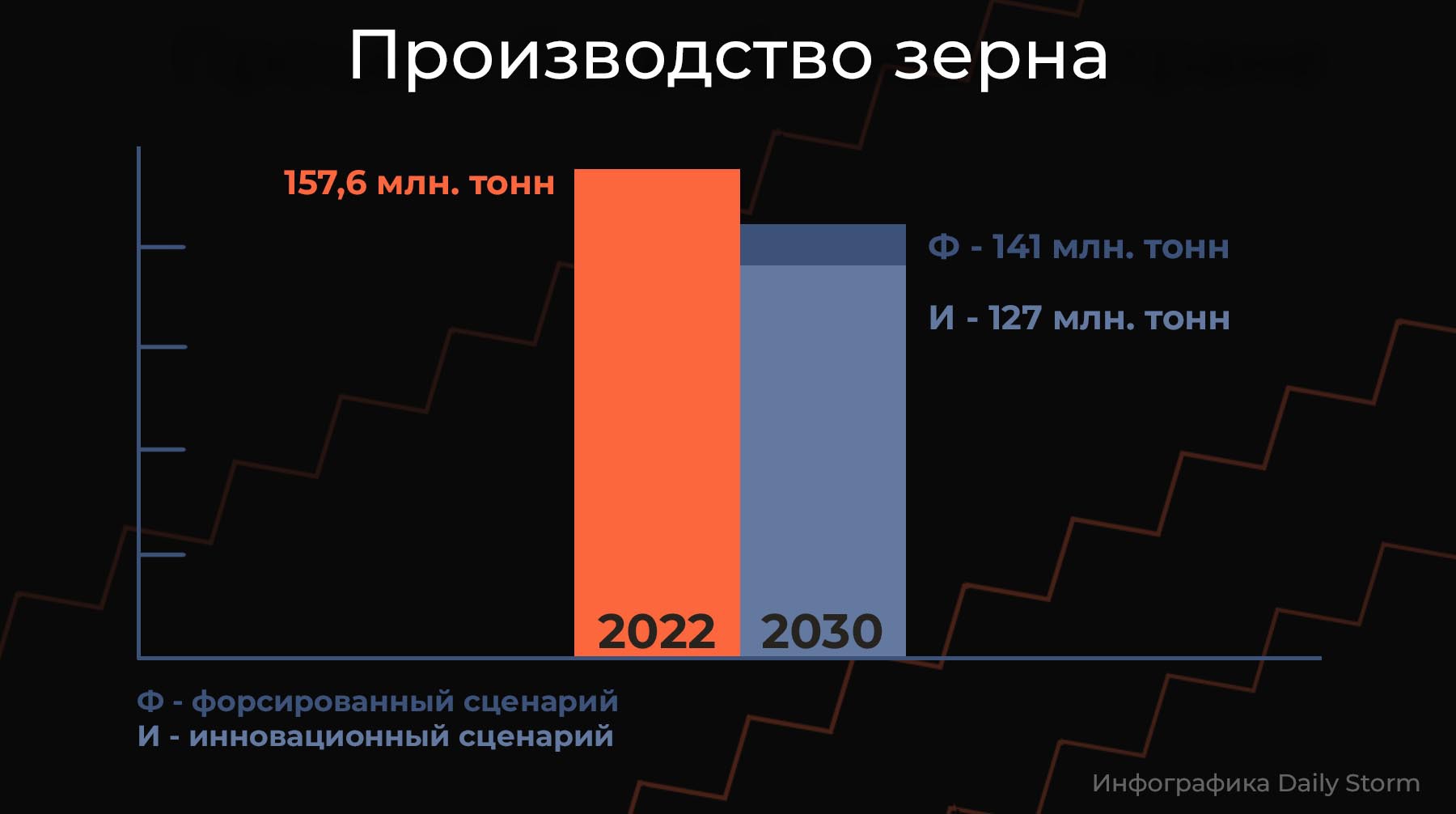 Инфографика: Daily Storm