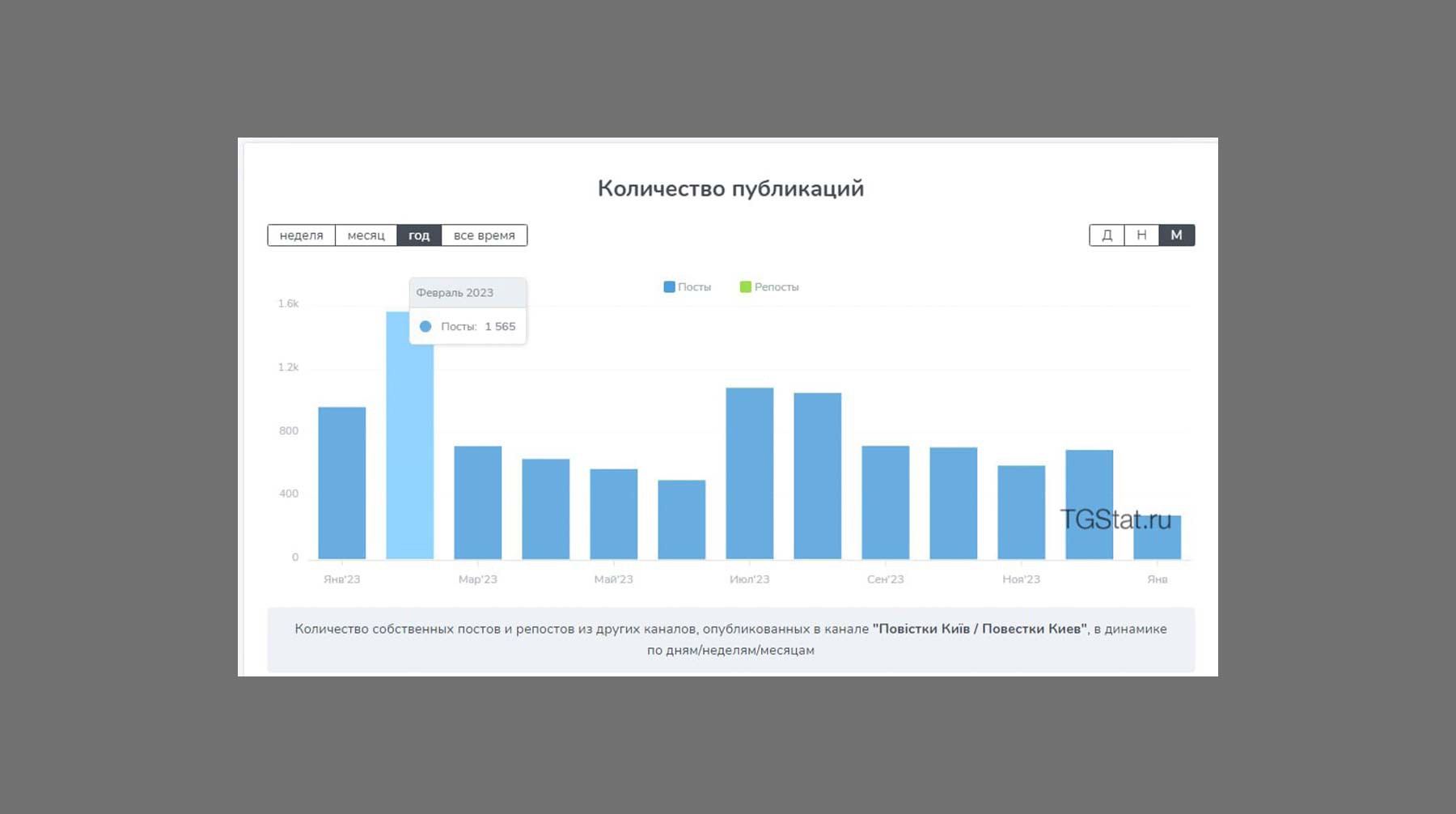 Количество публикаций в Киевском канале по месяцам