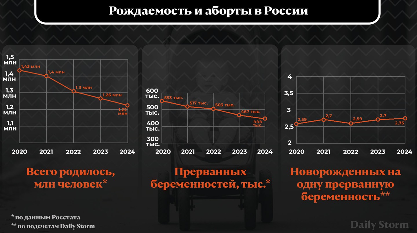 Инфографика: Daily Storm