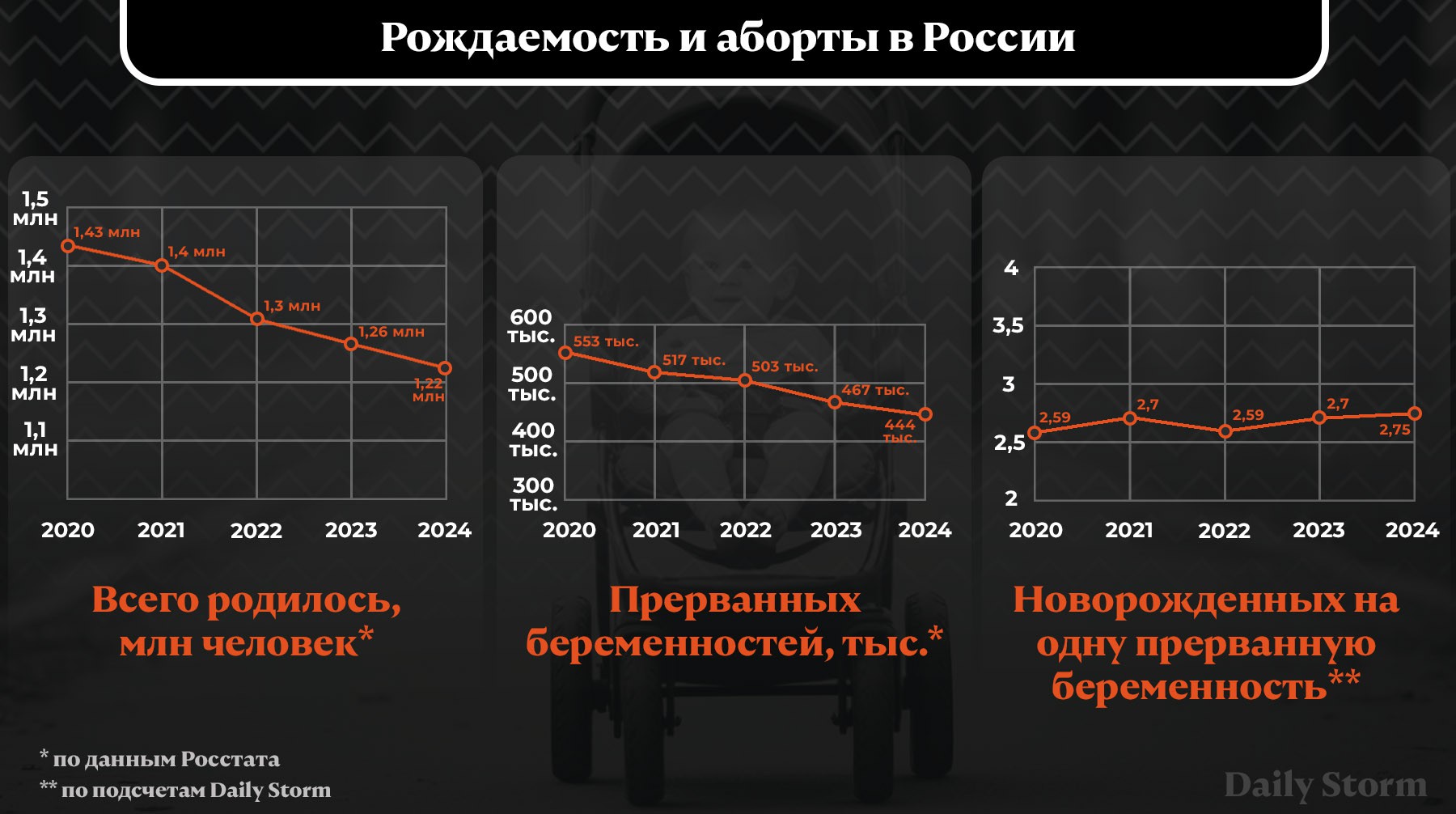 Инфографика: Daily Storm