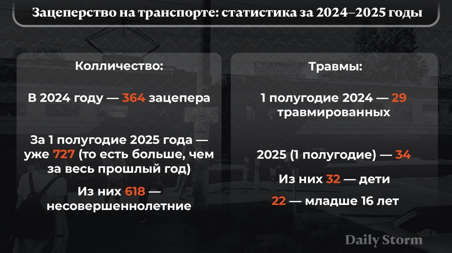 Инфографика: Daily Storm