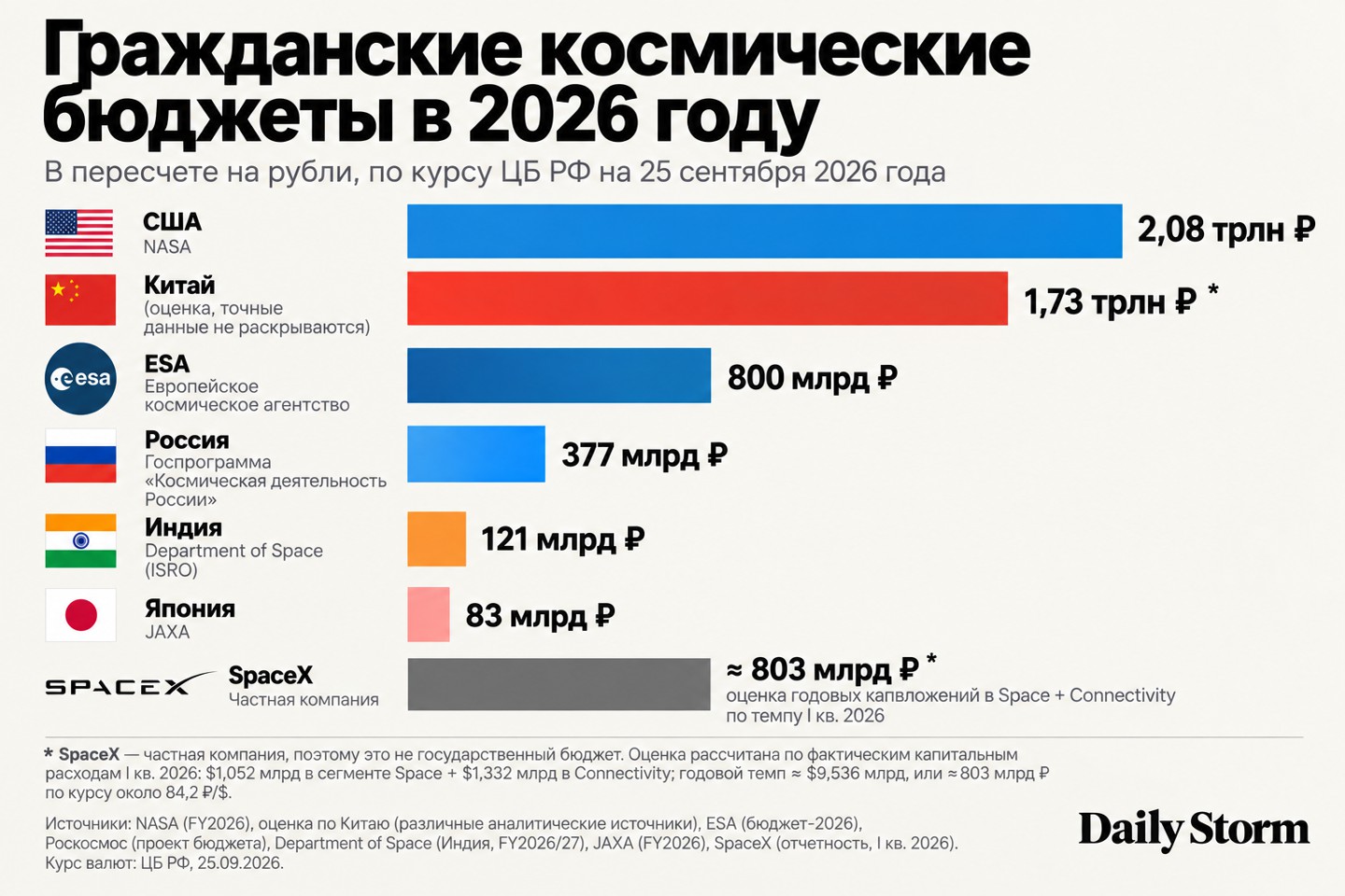 Инфографика Daily Storm