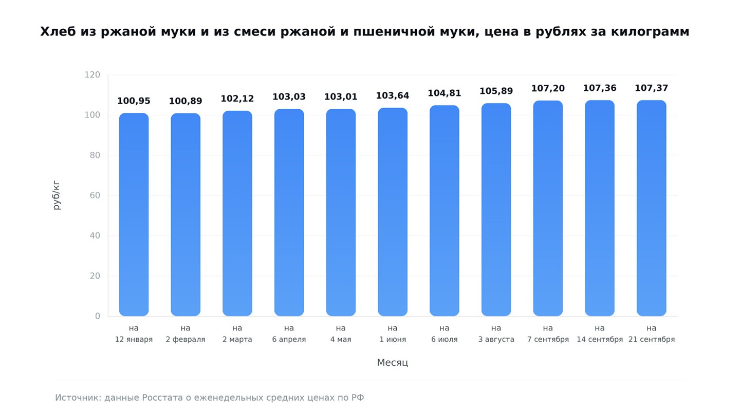 Данные о еженедельных средних ценах на ржаной хлеб в 2026 году