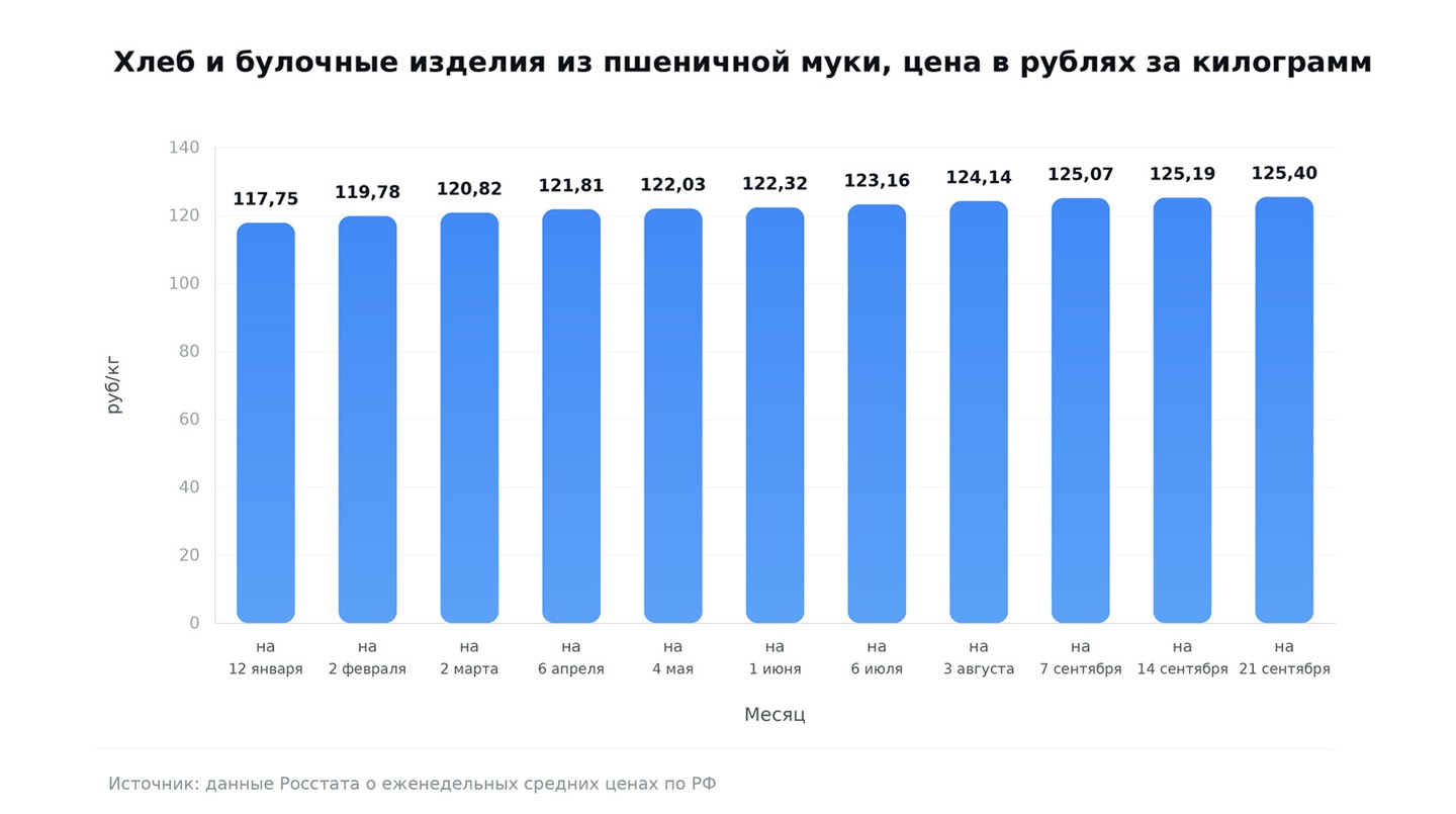 Данные о еженедельных средних ценах на пшеничный хлеб в 2026 году